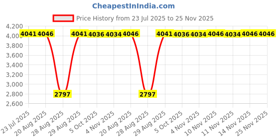 amazon.in fulaida Women's Slim Solid Color Short-Sleeved Top & Long Skirt Set – Formal Cocktail Wear for Spring & Summer fulaida Price History Graph from 23 Jul 2025 to 25 Nov 2025