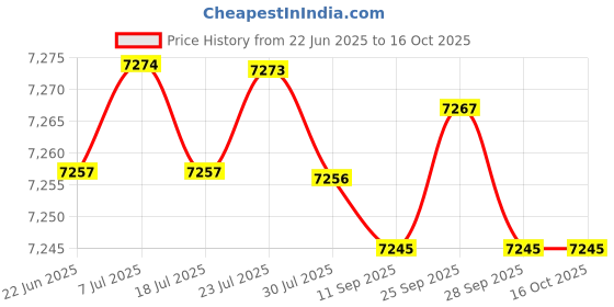 amazon.in fulaida Women’s Square Toe Ballet Shoes with Low Heel and Adjustable Buckle Strap fulaida Price History Graph from 22 Jun 2025 to 16 Oct 2025