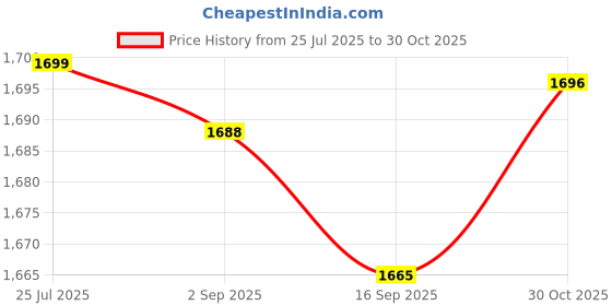 amazon.in FULAIDA® Case for Kindle Oasis (10th Generation, 2019 Release and 9th Generation, 2017 Release) | Slim Cross Stripe Fold Stand Cover | Rose Red Price History Graph from 25 Jul 2025 to 30 Oct 2025
