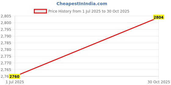 amazon.in FULAIDA® PU Leather Smart Flip Protective Case Cover | Suitable for 12th Generation Kindle Paperwhite E-Readers | Slim Lightweight Design with Auto Sleep/Wake and Hand Strap Price History Graph from 1 Jul 2025 to 30 Oct 2025