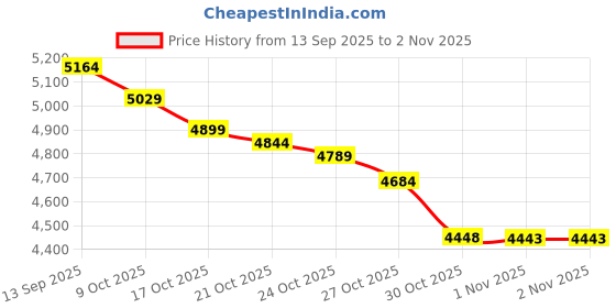 amazon.in fulbelle Athletic Skirt, Teen Girls Summer Tennis Golf Skorts for Women with Pockets Pencil A Line Skirt High Waisted Elastic 2020 Fashion Juniors Clothes Colorful Flower Small fulbelle Price History Graph from 13 Sep 2025 to 2 Nov 2025