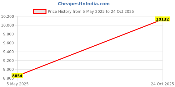 amazon.in fulbelle Golf Skorts Skirts for Women with 3 Pockets 20" Knee Length High Waisted Skorts fulbelle Price History Graph from 5 May 2025 to 24 Oct 2025