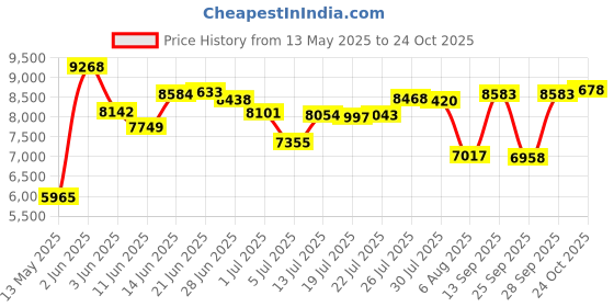 amazon.in fulbelle Skirt with Pockets, Juniors Athletic Tennis Golf Skorts Summer Casual Cute Tube Mini Pleated Skirt High Elastic Waist Bodycon 2 in 1 Lounge Shorts Colorful Flower X-Large fulbelle Price History Graph from 13 May 2025 to 24 Oct 2025
