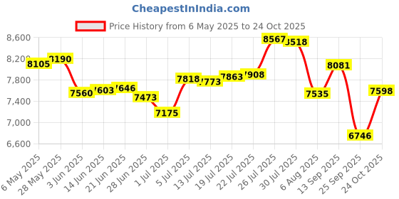amazon.in fulbelle Skorts for Women with Pockets, Summer Tennis Golf Skirts Teen Girls Double Layered Athletic Workout Running Exercising Short Skirt Gym Yoga Comfy Clothes Nacy Blue Large fulbelle Price History Graph from 6 May 2025 to 24 Oct 2025