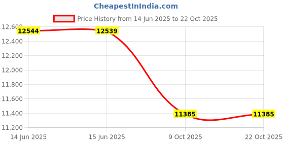 amazon.in fulbelle Tennis Skirts for Women with Pockets High Waisted Athletic Golf Skorts Skirts fulbelle Price History Graph from 14 Jun 2025 to 22 Oct 2025