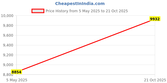 amazon.in fulbelle Womens Golf Skorts Skirts, 20" Knee Length Casual Skirts Sports Athletic Running Tennis Skirts with Pockets Black X-Large fulbelle Price History Graph from 5 May 2025 to 21 Oct 2025