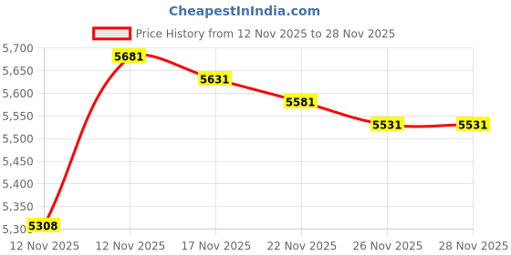 amazon.in Fulcrum 30022-308 Wireless Remote Control LED Lighting System (White) Price History Graph from 12 Nov 2025 to 26 Nov 2025