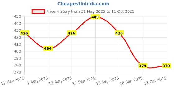 amazon.in Fulfilling Muesli Fruit & Nuts - Nuts Berries Seeds | Pumpkin, Flax & Chia Seeds, Antioxidant Rich Cranberry, Rolled Oats + Millet Flakes | No Refined Sugar, Healthy Breakfast 700g Price History Graph from 31 May 2025 to 11 Oct 2025