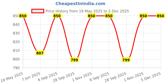 amazon.in Fulfilling Muesli Sugar free (700gx2) Pumpkin, Flax & Chia seeds, Dry fruit & Nuts Rolled Oats + Millet flakes No added Sugar snack | Gluten free Healthy Breakfast Price History Graph from 19 May 2025 to 4 Dec 2025