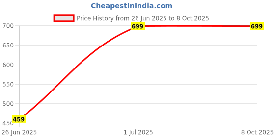 amazon.in fulgeo Sundefend UltraShield Broad Spectrum Sunscreen & Glow Wave Warming Face Cleanser - Advanced Sun Protection and Deep-Cleansing, Radiant Skin Care Set fulgeo Price History Graph from 26 Jun 2025 to 8 Oct 2025