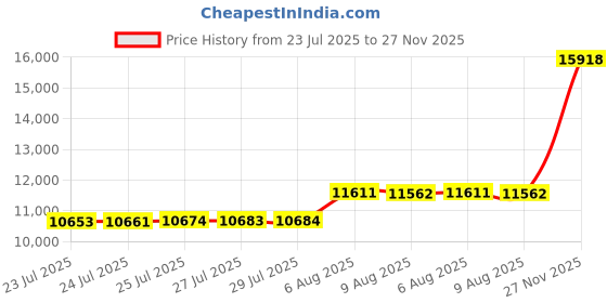 amazon.in FULI 100% Cotton Cover for Traditional Japanese Floor Futon Mattress, Twin XL, Gray. Made in Japan Price History Graph from 23 Jul 2025 to 27 Nov 2025