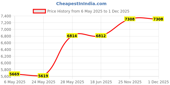 amazon.in fulier Men's Cashmere Wool V-Neck Sleeveless Vest Classic Pullover Knitted Waistcoat Sweater Cardigans Tank Tops fulier Price History Graph from 6 May 2025 to 30 Nov 2025