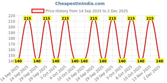 amazon.in FULINJOY 10PCS Dotting Tools Set for Nail Art, Embossing Stylus for Painting Rocks Mandalas, Art Dot Tools Price History Graph from 14 Sep 2025 to 2 Dec 2025