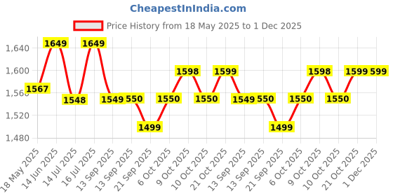 amazon.in Full 1080p HD Bulb Light Wireless IP Camera, Fish Eye 360 Degree Panoramic Mini Lamp IR CCTV Home Security CCTV Camera (Bulb Camera) Price History Graph from 18 May 2025 to 1 Dec 2025