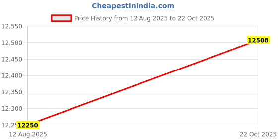 amazon.in Full 12-54 x 75 x 12 : Sleep Safe ZipCover LuxGuard Bed Bug, Dust Mite, and Allergen Proof Mattress Encasement/Allergy Protector Zippered Cover/Full 12 Inches Price History Graph from 12 Aug 2025 to 22 Oct 2025