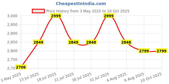 amazon.in Full (12 Mm Board) Plywood Folding Bed with Smart Pillow Support Bed Head. Size (36"X72"), Black Price History Graph from 3 May 2025 to 9 Oct 2025