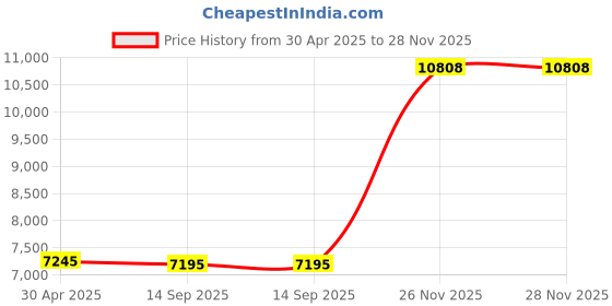 amazon.in Full 54 x75 : Guardmax - Bedbug Proof/Waterproof Mattress Protector Cover - Zippered Style - Quiet! - Full Size (54"x75"x11") Price History Graph from 30 Apr 2025 to 28 Nov 2025