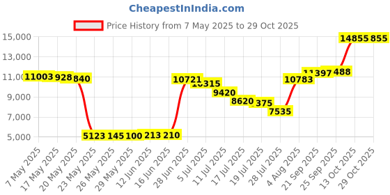 amazon.in dicksons Full Armor of God Brown Medium 9 x 6.5 inch Vinyl Bible Cover Case with Handle dicksons Price History Graph from 7 May 2025 to 29 Oct 2025