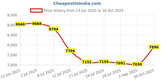 amazon.in Full-Back Current Comic Book Backing Boards 6 3/4" x 10 1/2" Price History Graph from 13 Jun 2025 to 30 Oct 2025
