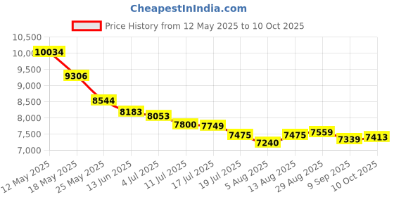 amazon.in Full Band Portable Radio, Multifunctional FM AM SW Bluetooth Speaker with Flashlight, TF USB Playback, Stereo Portable Radio, Battery Operated for Home Outdoor (Brown) Price History Graph from 12 May 2025 to 10 Oct 2025