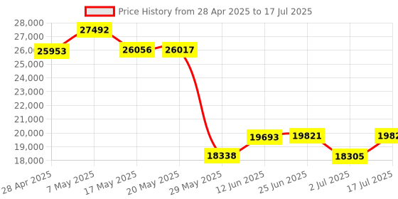 amazon.in Full Band Radio Receiver Multi Modes with Spectrum Scanning ATS25X2 DSP Shortwave Radio Receiver Aluminum Alloy Price History Graph from 28 Apr 2025 to 17 Jul 2025