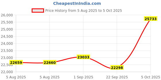 amazon.in Full-Bands DSP SDR Radio Receiver,4.3 Inch 100k - 149MHz FM/AM/LSB/MW/SSB/CW/HAM Shortwave Radio with Waterfall Display Price History Graph from 5 Aug 2025 to 5 Oct 2025
