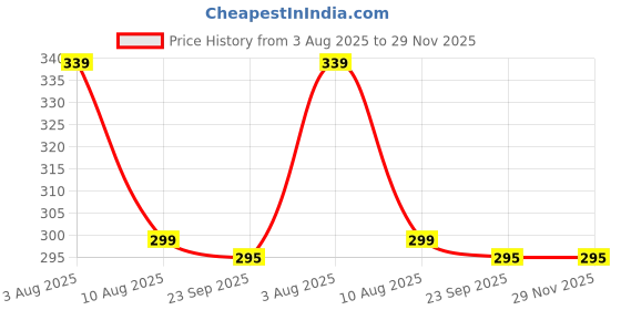amazon.in Full Bb Cream Spf 30+ All In One Moisturizer, 30G (1) Price History Graph from 3 Aug 2025 to 29 Nov 2025
