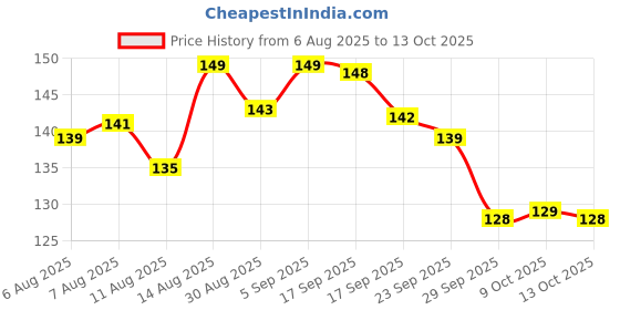 amazon.in ephemeral Full Black Umbrella For Men And Women | Windproof Travel 2Fold Umbrella For Rain | Manual Open And Close Umbrella Suitable For 1 Adult ephemeral Price History Graph from 6 Aug 2025 to 13 Oct 2025