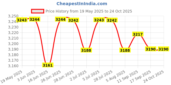 amazon.in the style sutra Full Body Spandex Skin Suit Zentai Constume Unitard Leotard XL dark gray the style sutra Price History Graph from 19 May 2025 to 24 Oct 2025