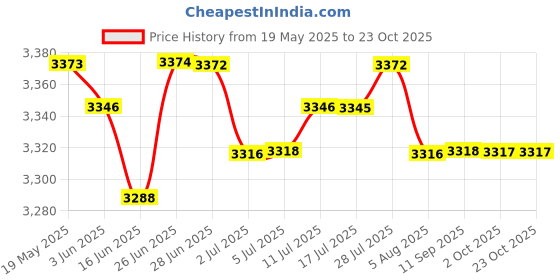 amazon.in the style sutra Full Body Spandex Skin Suit Zentai Constume Unitard Leotard XXXL black the style sutra Price History Graph from 19 May 2025 to 23 Oct 2025