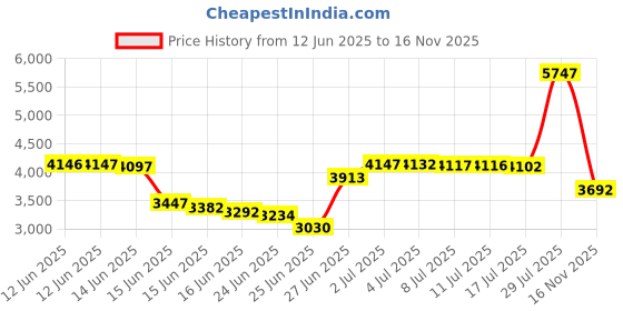 amazon.in Full Bodysuit Womens Costume Without Hood Spandex Zentai Unitard Body Suit, Nude, X-Large Price History Graph from 12 Jun 2025 to 16 Nov 2025