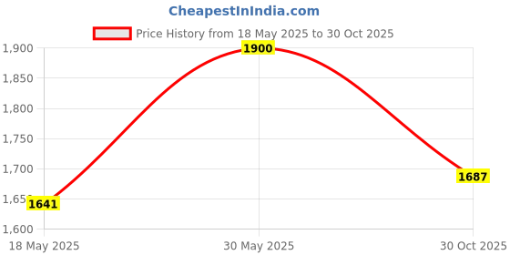 amazon.in Full Circle Tenacious C Cast Iron Brush and Scraper Price History Graph from 18 May 2025 to 30 Oct 2025