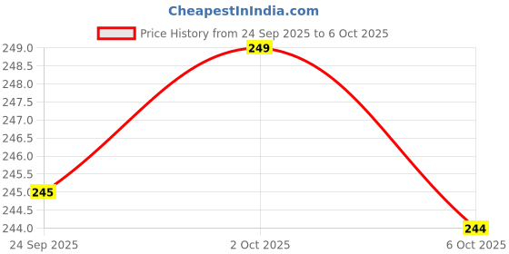 amazon.in websell Full Coverage Burkha for Women – Comfortable, Elegant, and Modest Wear for Daily Use | Stylish and Practical Hijab for Everyday Wear websell Price History Graph from 24 Sep 2025 to 6 Oct 2025