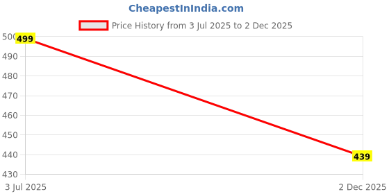amazon.in tom & gee Full Coverage Lightly Fixed Padded Bralette Womens and Girls Bra, Pack - 1 tom & gee Price History Graph from 3 Jul 2025 to 2 Dec 2025