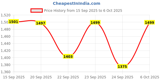 amazon.in calvin klein underwear Full-Coverage Lightly Padded Bra calvin klein underwear Price History Graph from 15 Sep 2025 to 6 Oct 2025