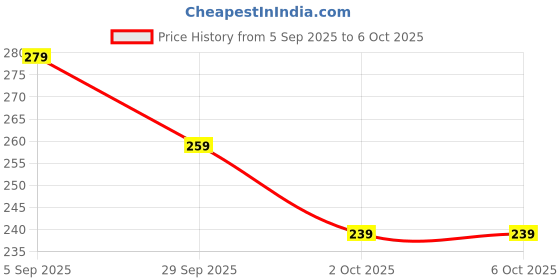 amazon.in raha s.g Full-Coverage Lycra Fabric with Adjustable Strap Light Padded for Women raha s.g Price History Graph from 5 Sep 2025 to 2 Oct 2025