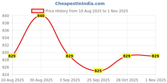 amazon.in kacheeg Full Diamond Zircon Belly Button Ring | Stainless Steel Navel Piercing Jewelry for Women kacheeg Price History Graph from 10 Aug 2025 to 31 Oct 2025