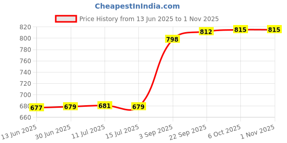 amazon.in fizzoqi Full Diamond Zircon Butterfly Belly Button Ring | Stainless Steel Navel Piercing Jewelry for Women fizzoqi Price History Graph from 13 Jun 2025 to 31 Oct 2025