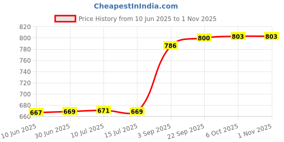 amazon.in fizzoqi Full Diamond Zircon Flower Belly Button Ring | Titanium Steel Navel Piercing Jewelry for Women fizzoqi Price History Graph from 10 Jun 2025 to 1 Nov 2025