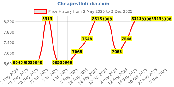 amazon.in Full Double : Hygea Natural Bed Bug Box Spring or Cover Mattress Cover | Vinyl | 100% Waterproof Box Spring Protector - Dust Mite,lice and Allergen Proof Encasement- Size Full/Double hygea natural Price History Graph from 2 May 2025 to 3 Dec 2025