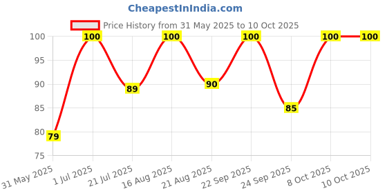 amazon.in Full Face Cover Handkerchief Mask for Bikers in Riding Rumal Face Mask with Velcro,Dust,Sun Protection in sport activity (White, 1 Pcs) Price History Graph from 31 May 2025 to 4 Oct 2025