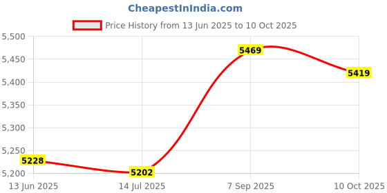 amazon.in Full Football Net for Soccer Goal Post Sports Training, Size 6,4 ft,(White) Price History Graph from 13 Jun 2025 to 10 Oct 2025