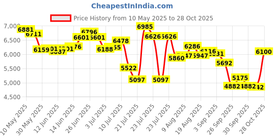 amazon.in nike Full Force LO-Black/White-University RED-7UK nike Price History Graph from 10 May 2025 to 28 Oct 2025