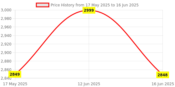 amazon.in hyatt leather accessories Full-Grain Cro Combination Leather Top-Handle satchels With Shoulder Strap For Women Size- L-11 X H-8 x W- 4.5 Inch hyatt leather accessories Price History Graph from 17 May 2025 to 16 Jun 2025