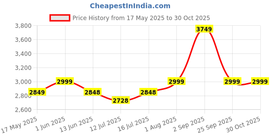 amazon.in hyatt leather accessories Full-Grain Cro Leather Top-Handle satchels Tote Handbags & Shoulder Sling Bags For Women Office Branded Size- L-13.5 X H-10.5 x W- 4.6 Inch hyatt leather accessories Price History Graph from 17 May 2025 to 29 Oct 2025