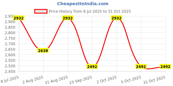 amazon.in adyan Full Grain Leather Briefcase For Mens- Messenger Bag for Business Travel Briefcase with Organizer, Adjustable & Detachable Shoulder strap (Tan), Tan, 13''H X 5''W adyan Price History Graph from 8 Jul 2025 to 30 Oct 2025