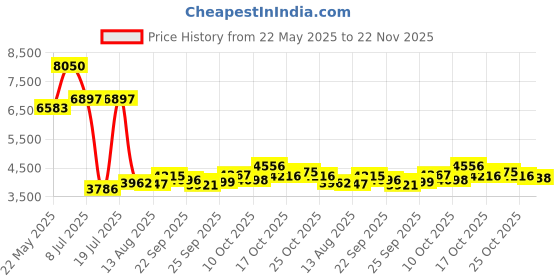 amazon.in Full HD 1080P Webcam with Microphone, Wide Angle, Rotatable Tripod, Privacy Cover Price History Graph from 22 May 2025 to 22 Nov 2025