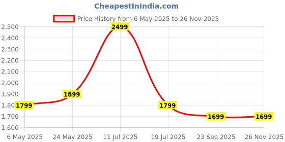 amazon.in Full HD 5MP Wi-Fi IP66 PTZ Pan Tilt Dome Surveillance Two Way Audio/Motion Detection/Best/Waterproof CCTV Camera Price History Graph from 6 May 2025 to 24 Nov 2025