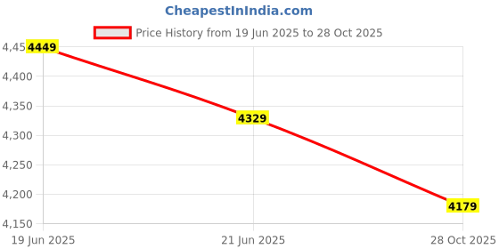 amazon.in Full HD LED Projector | 5500 Lumens with 180° Adjustable Stand | Android 11, WiFi, Home Theater & Office Presentation Projector for TV | 1920x1080p | HD Quality Price History Graph from 19 Jun 2025 to 28 Oct 2025