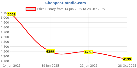amazon.in Full HD LED Projector | 5500 Lumens with 180° Adjustable Stand | Android 11, WiFi, Home Theater and Office Presentation Projector for TV | 1920x1080p| Price History Graph from 14 Jun 2025 to 28 Oct 2025